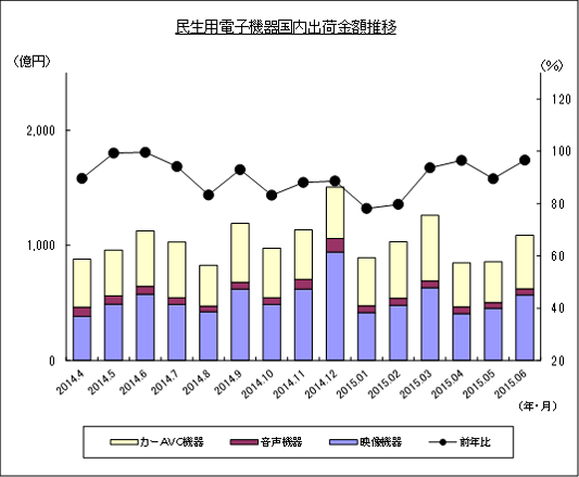 民生用電子機器国内出荷金額推移のグラフ