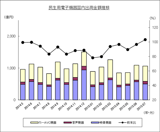 2015年7月 民生用電子機器国内出荷金額推移のグラフ