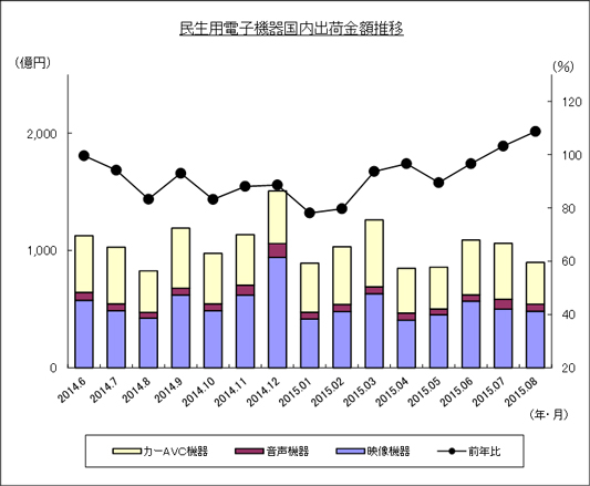 民生用電子機器国内出荷金額推移のグラフ