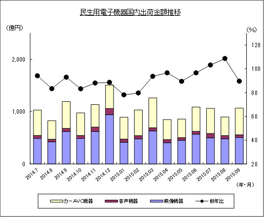 民生用電子機器国内出荷金額推移のグラフ