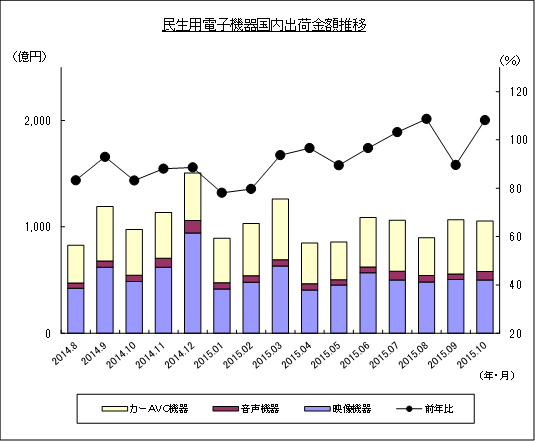 民生用電子機器国内出荷金額推移のグラフ