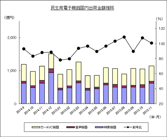 民生用電子機器国内出荷金額推移のグラフ