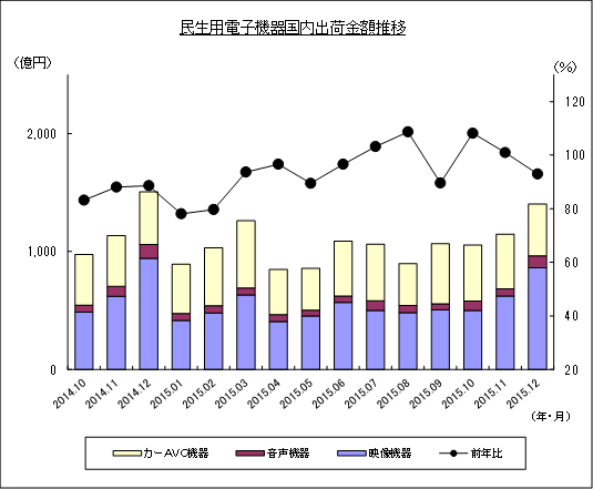 民生用電子機器国内出荷金額推移のグラフ