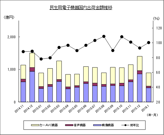 民生用電子機器国内出荷金額推移のグラフ