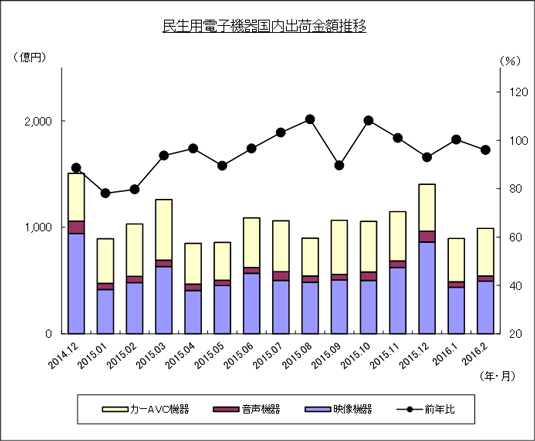 民生用電子機器国内出荷金額推移のグラフ