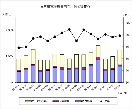 民生用電子機器国内出荷金額推移のグラフ