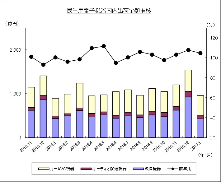 民生用電子機器国内出荷金額推移のグラフ