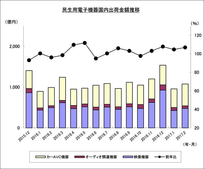 民生用電子機器国内出荷金額推移のグラフ