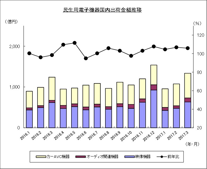 民生用電子機器国内出荷金額推移のグラフ