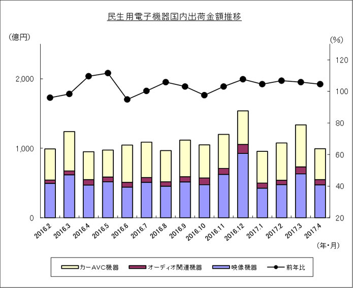 民生用電子機器国内出荷金額推移のグラフ