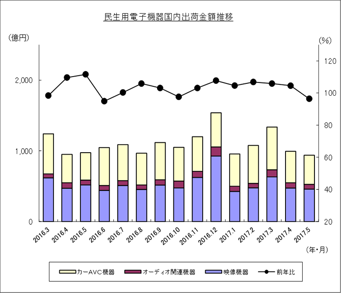 民生用電子機器国内出荷金額推移のグラフ