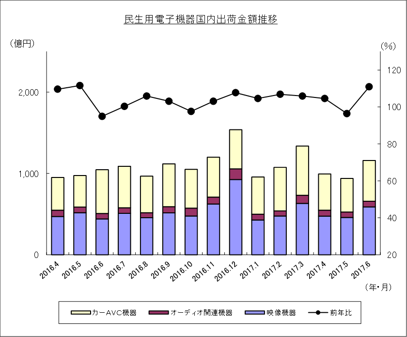 民生用電子機器国内出荷金額推移のグラフ