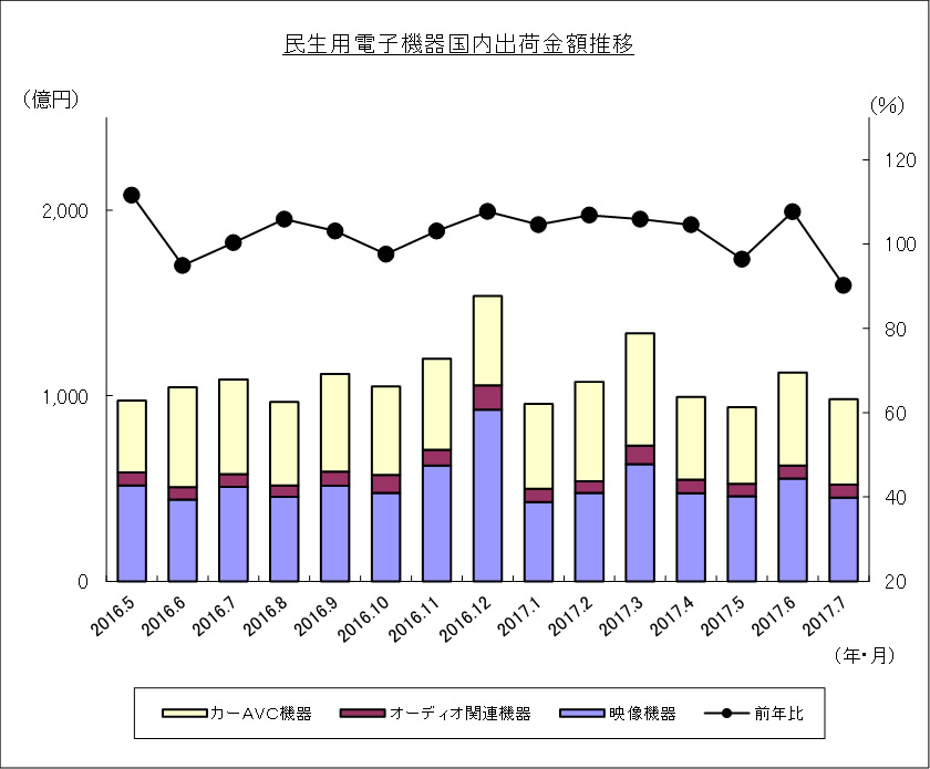 民生用電子機器国内出荷金額推移のグラフ
