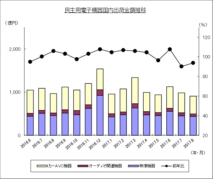 民生用電子機器国内出荷金額推移のグラフ
