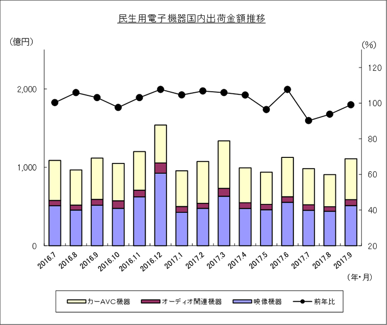 民生用電子機器国内出荷金額推移のグラフ
