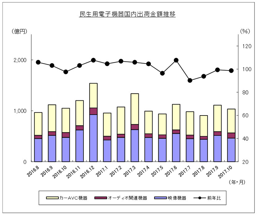 民生用電子機器国内出荷金額推移のグラフ