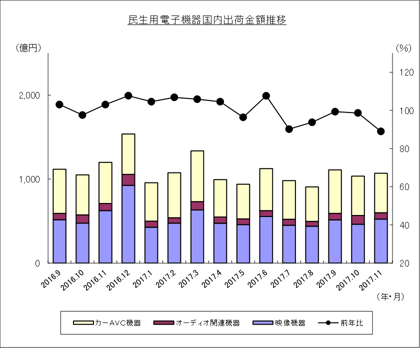 民生用電子機器国内出荷金額推移のグラフ
