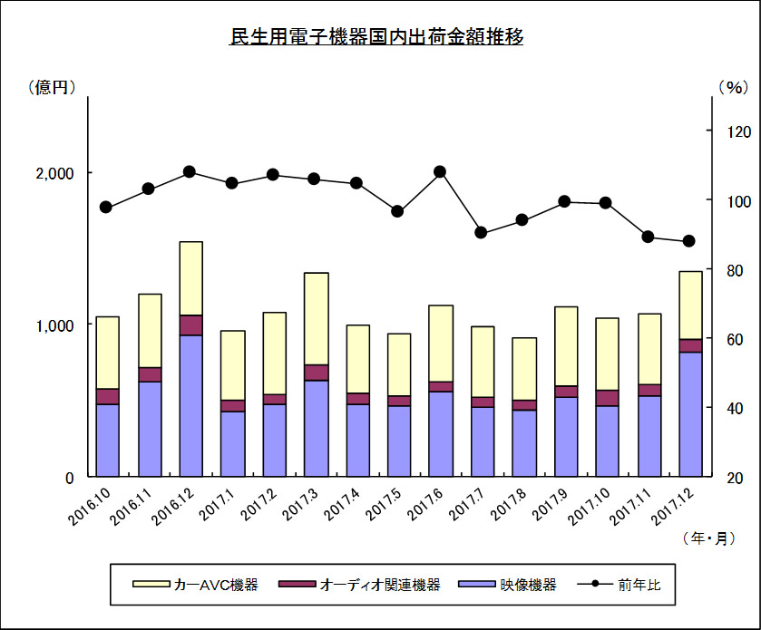 民生用電子機器国内出荷金額推移のグラフ
