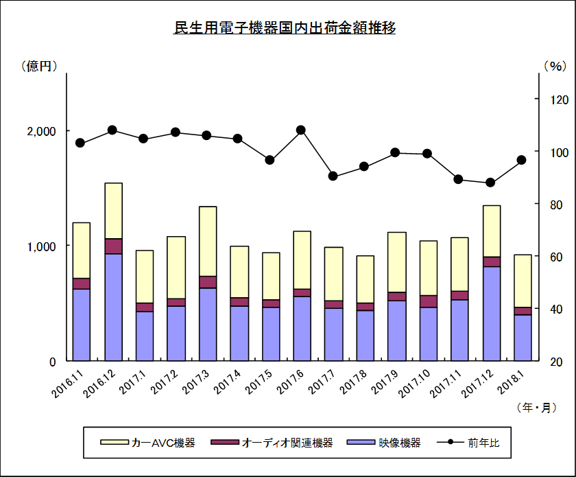 民生用電子機器国内出荷金額推移のグラフ