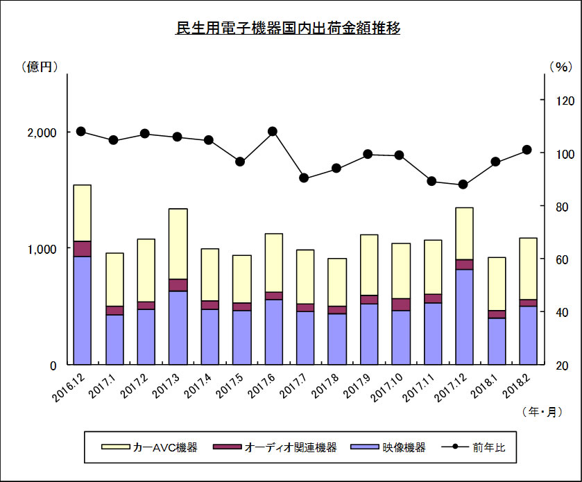 民生用電子機器国内出荷金額推移のグラフ