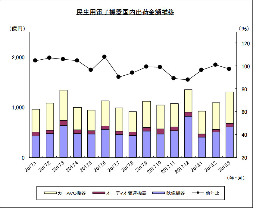 民生用電子機器国内出荷金額推移のグラフ