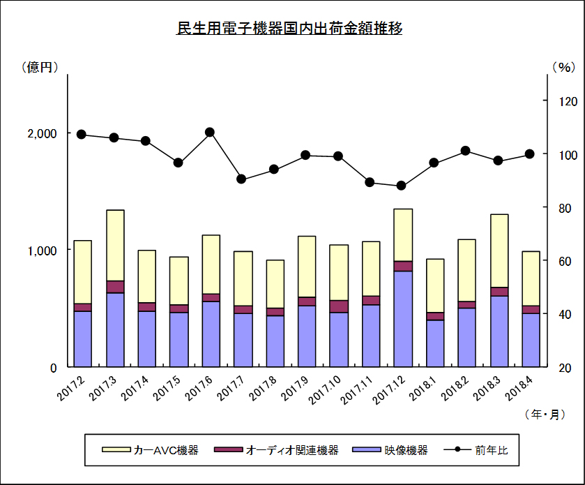 民生用電子機器国内出荷金額推移のグラフ