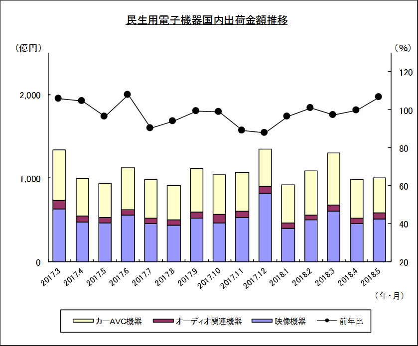 民生用電子機器国内出荷金額推移のグラフ