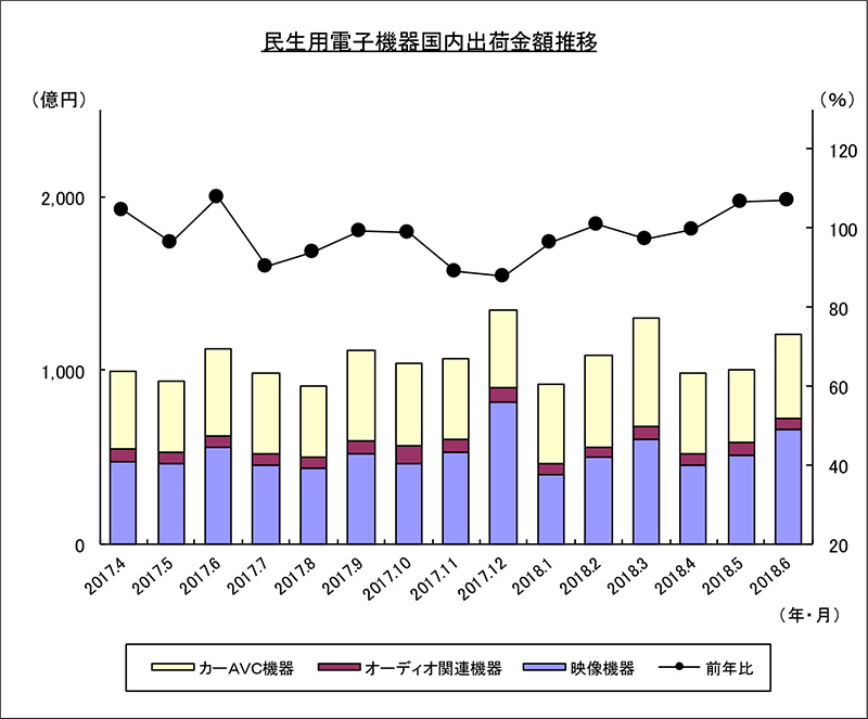 民生用電子機器国内出荷金額推移のグラフ