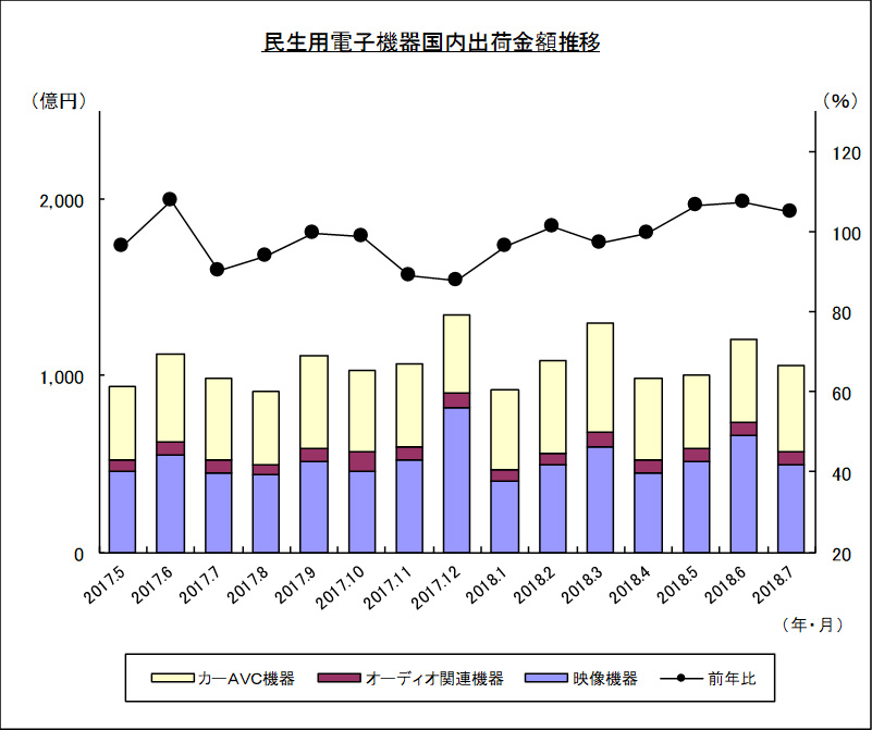 民生用電子機器国内出荷金額推移のグラフ