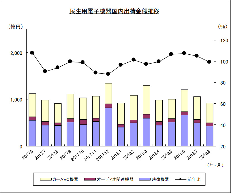 民生用電子機器国内出荷金額推移のグラフ