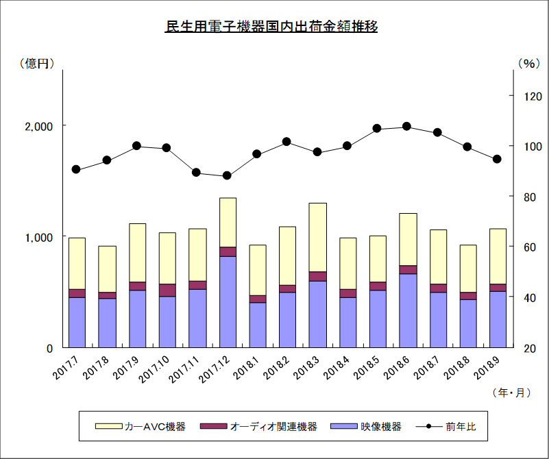 民生用電子機器国内出荷金額推移のグラフ