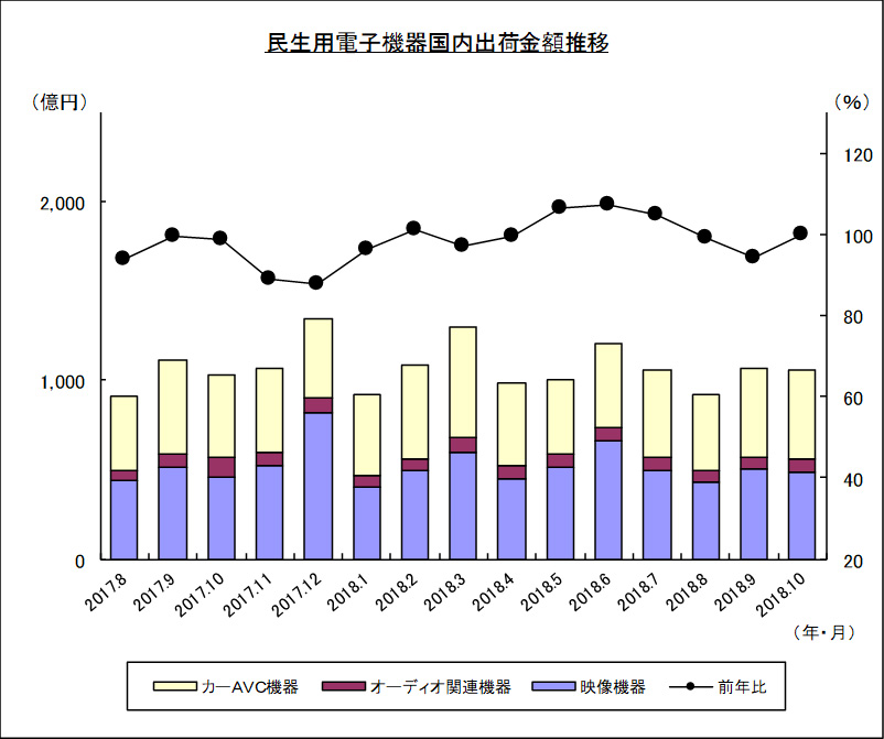 民生用電子機器国内出荷金額推移のグラフ