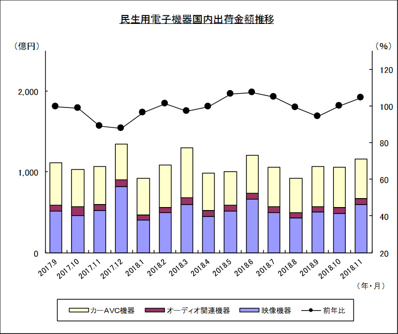 民生用電子機器国内出荷金額推移のグラフ