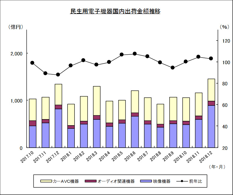 民生用電子機器国内出荷金額推移のグラフ