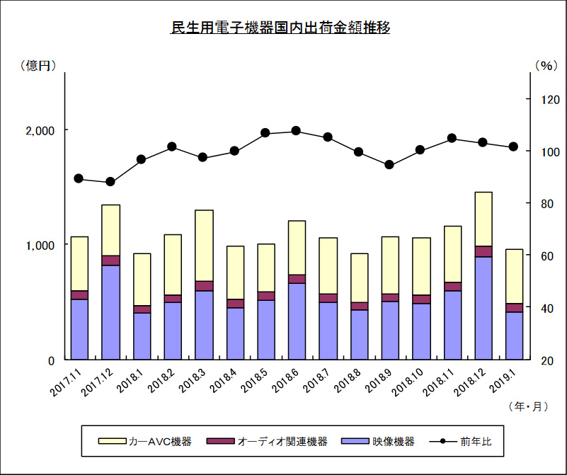 民生用電子機器国内出荷金額推移のグラフ