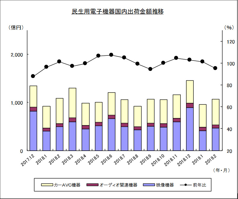 民生用電子機器国内出荷金額推移のグラフ