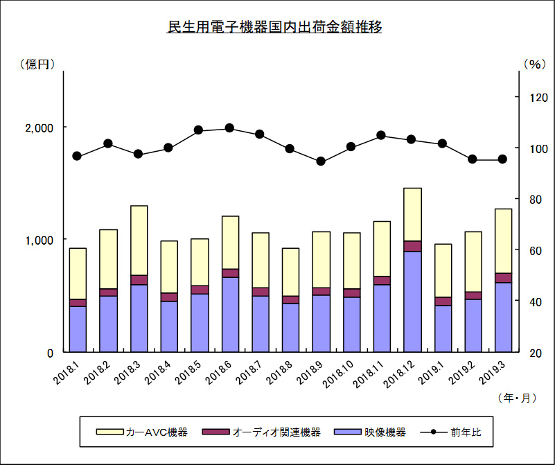 民生用電子機器国内出荷金額推移のグラフ