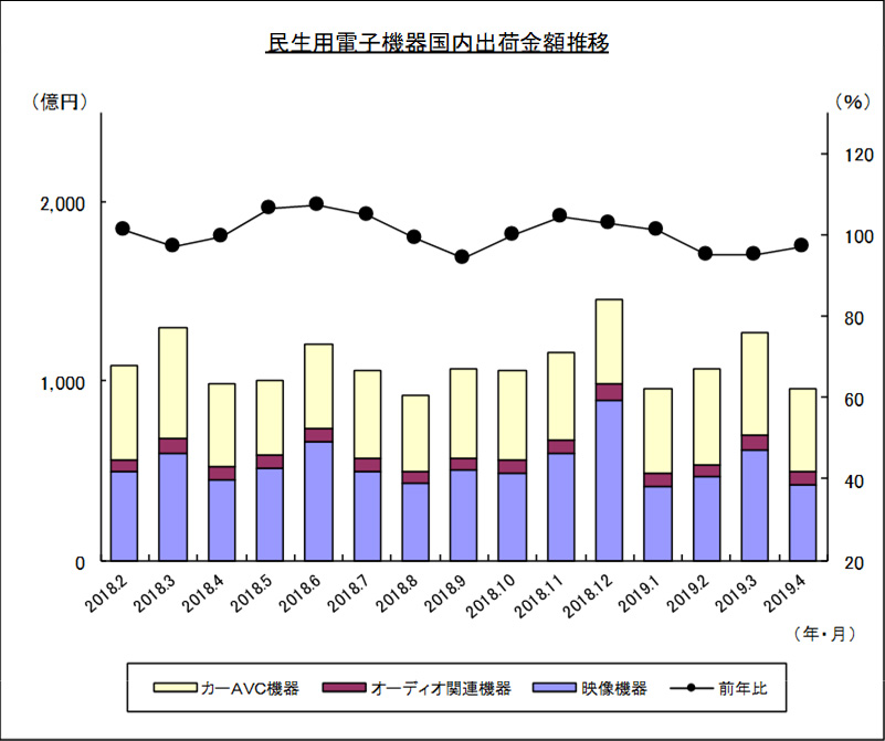 民生用電子機器国内出荷金額推移のグラフ