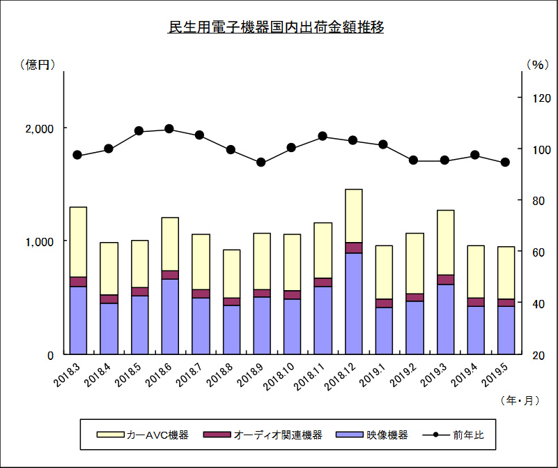 民生用電子機器国内出荷金額推移のグラフ