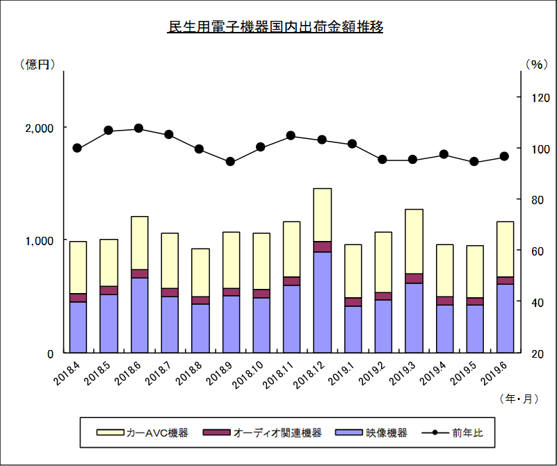 民生用電子機器国内出荷金額推移のグラフ