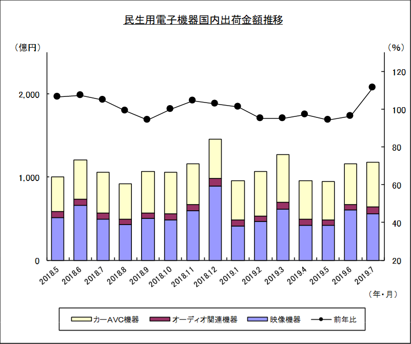 民生用電子機器国内出荷金額推移のグラフ