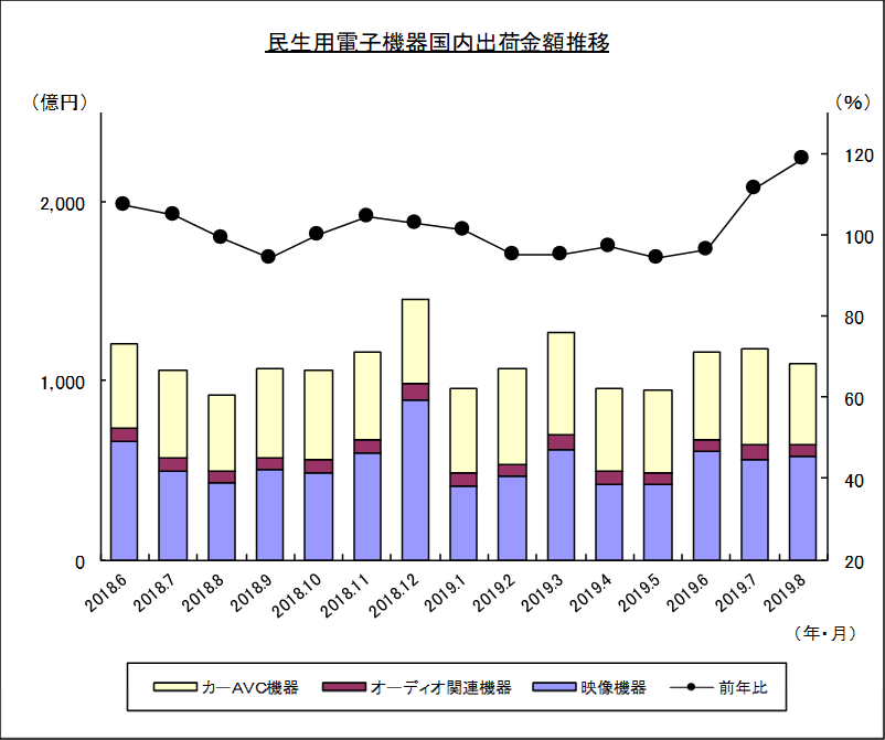 民生用電子機器国内出荷金額推移のグラフ