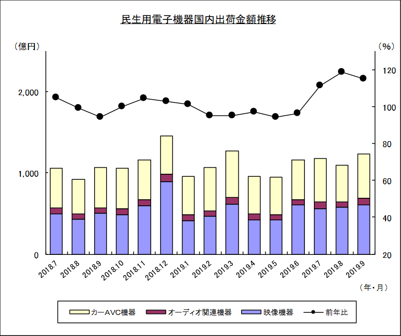 民生用電子機器国内出荷金額推移のグラフ