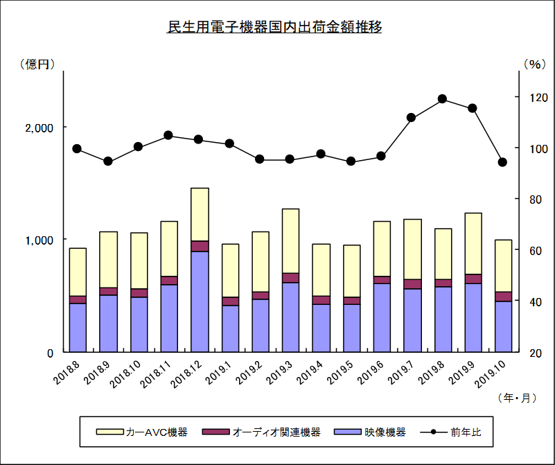 民生用電子機器国内出荷金額推移のグラフ