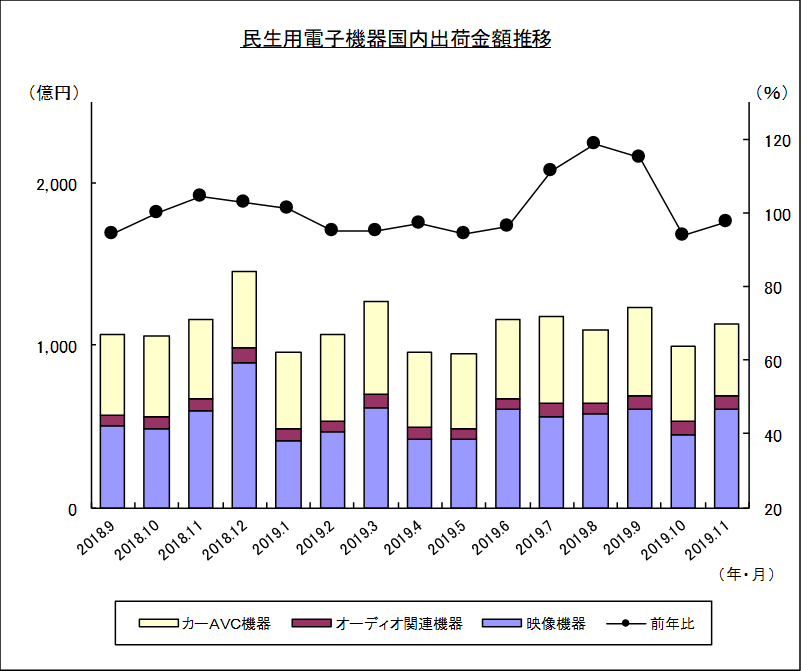 民生用電子機器国内出荷金額推移のグラフ
