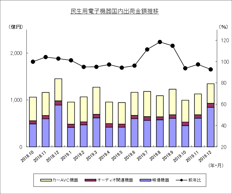 民生用電子機器国内出荷金額推移のグラフ