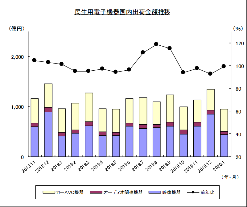 民生用電子機器国内出荷金額推移のグラフ