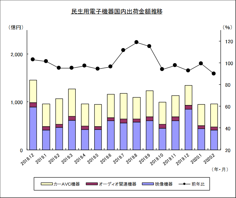 民生用電子機器国内出荷金額推移のグラフ