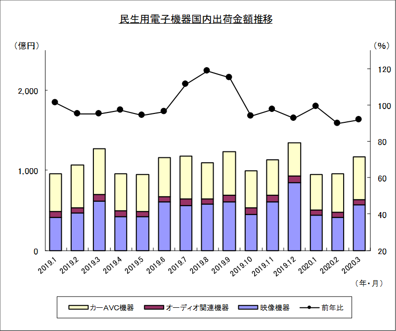 民生用電子機器国内出荷金額推移のグラフ