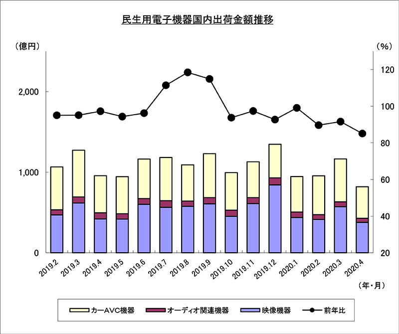 民生用電子機器国内出荷金額推移のグラフ
